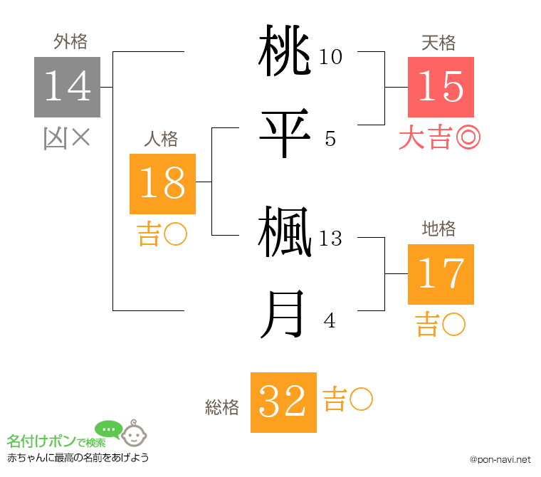 桃平 楓月さんの姓名判断結果