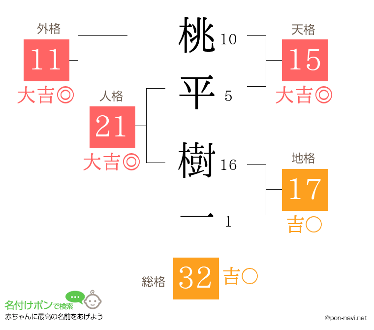 桃平 樹一さんの姓名判断結果