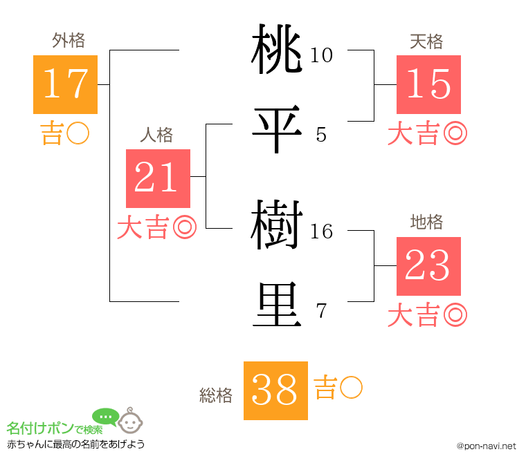 桃平 樹里さんの姓名判断結果