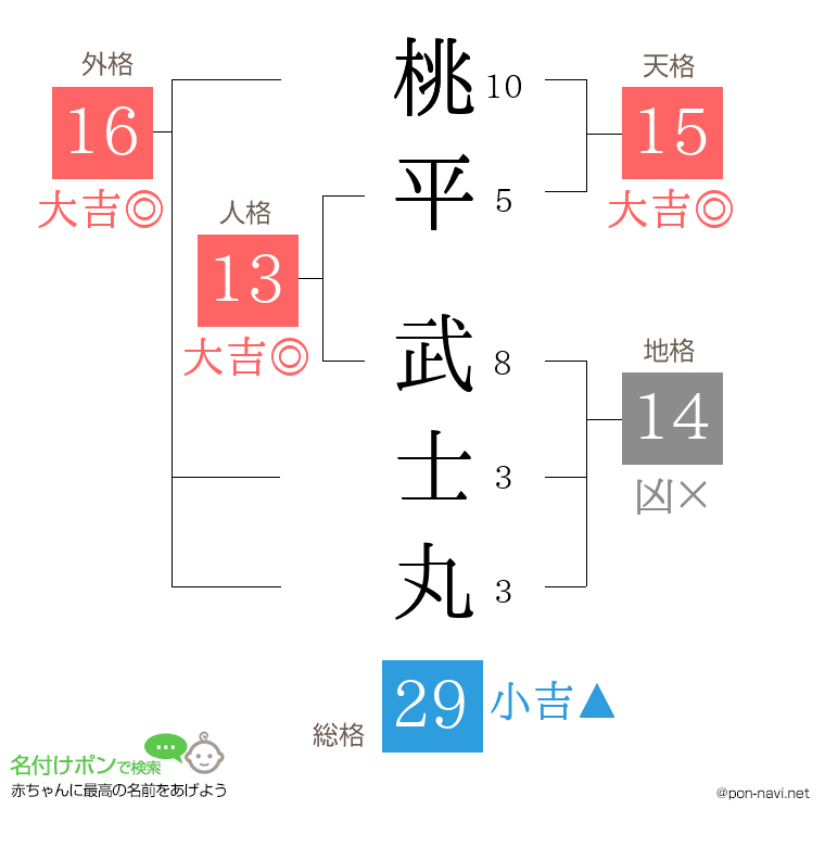 桃平 武士丸さんの姓名判断結果