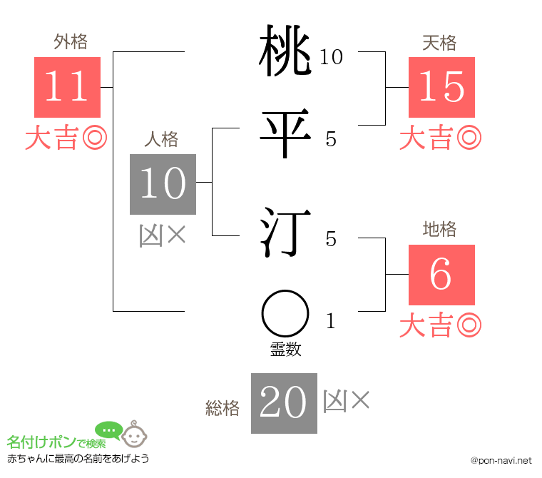 桃平 汀さんの姓名判断結果