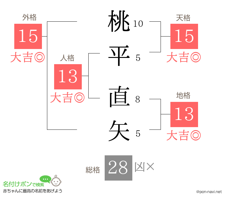 桃平 直矢さんの姓名判断結果