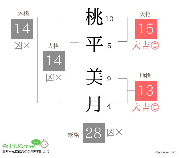 桃平 美月さんの姓名判断結果
