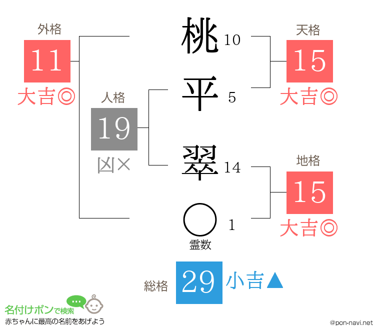 桃平 翠さんの姓名判断結果