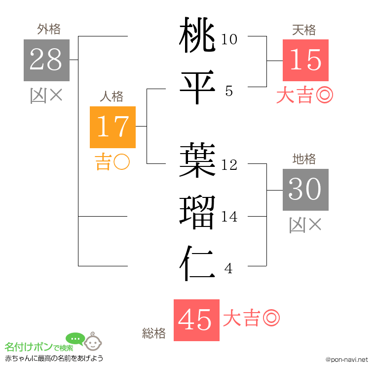 桃平 葉瑠仁さんの姓名判断結果