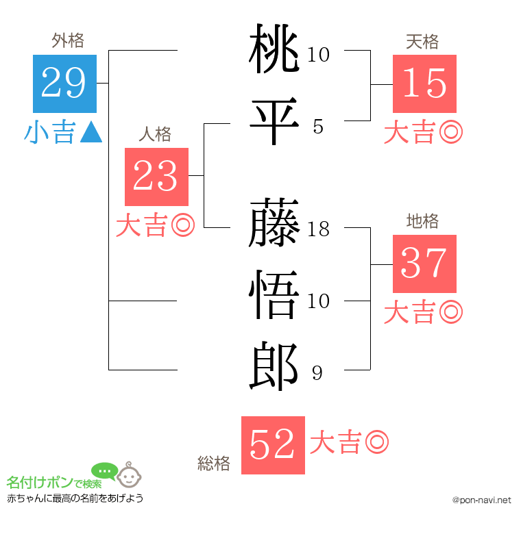 桃平 藤悟郎さんの姓名判断結果