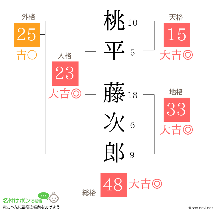 桃平 藤次郎さんの姓名判断結果