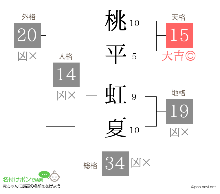 桃平 虹夏さんの姓名判断結果