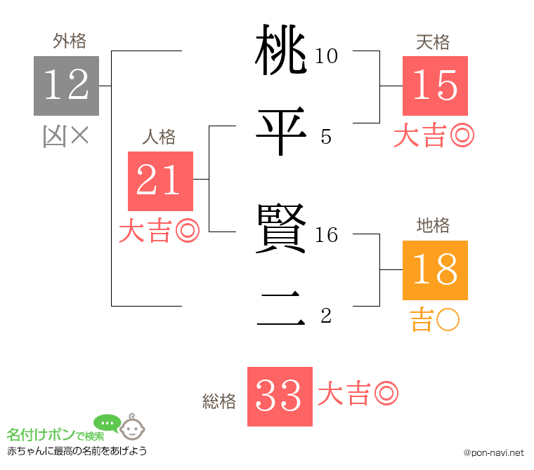 桃平 賢二さんの姓名判断結果