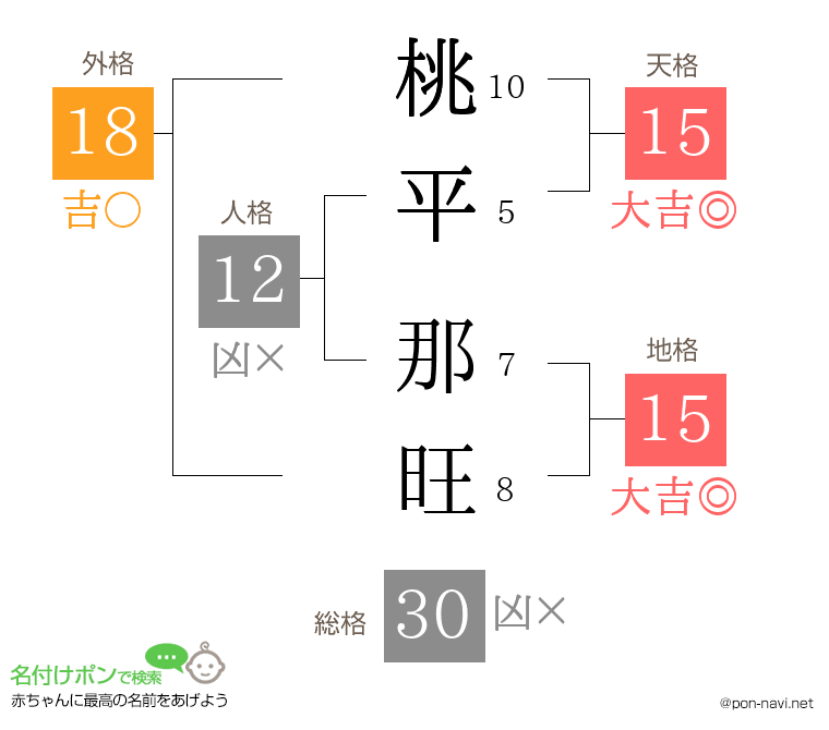 桃平 那旺さんの姓名判断結果