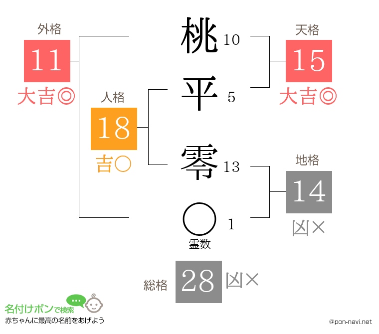 桃平 零さんの姓名判断結果