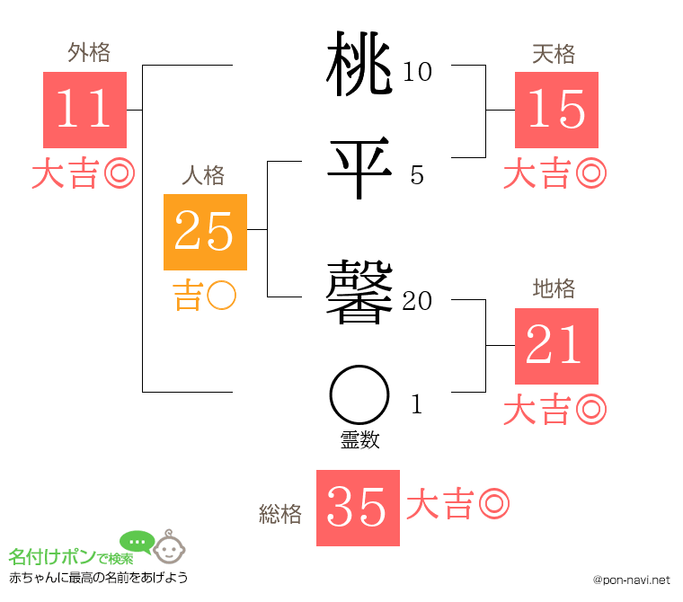 桃平 馨さんの姓名判断結果