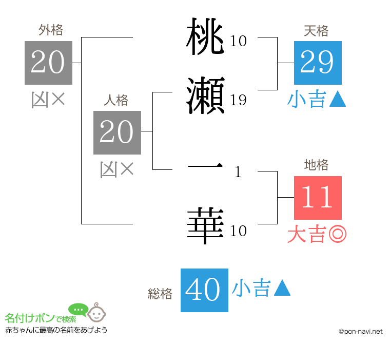 桃瀬 一華さんの姓名判断結果