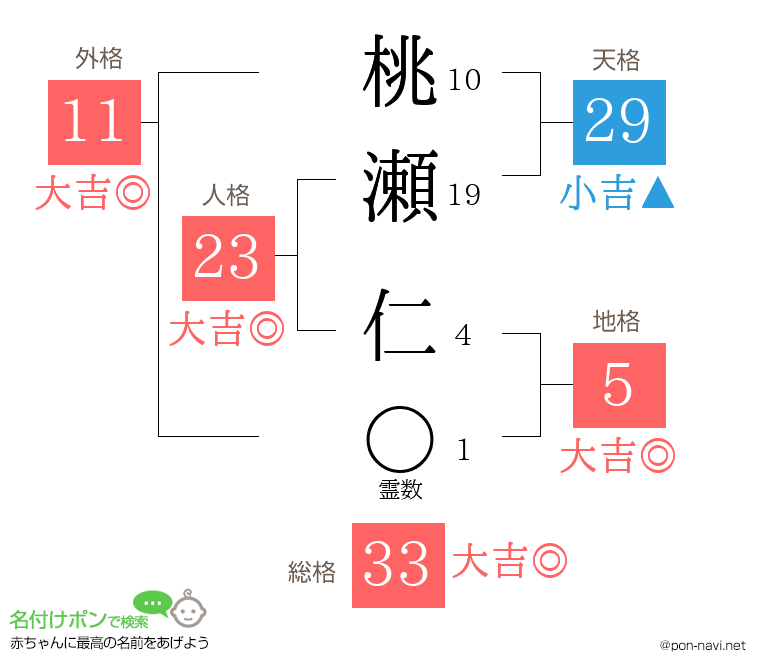 桃瀬 仁さんの姓名判断結果