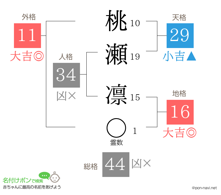 桃瀬 凛さんの姓名判断結果
