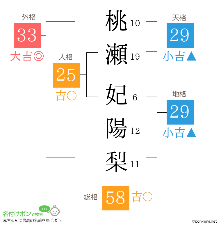 桃瀬 妃陽梨さんの姓名判断結果