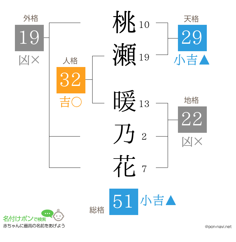 桃瀬 暖乃花さんの姓名判断結果