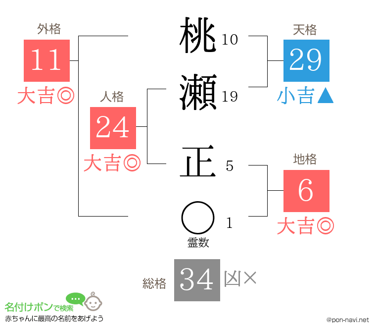 桃瀬 正さんの姓名判断結果