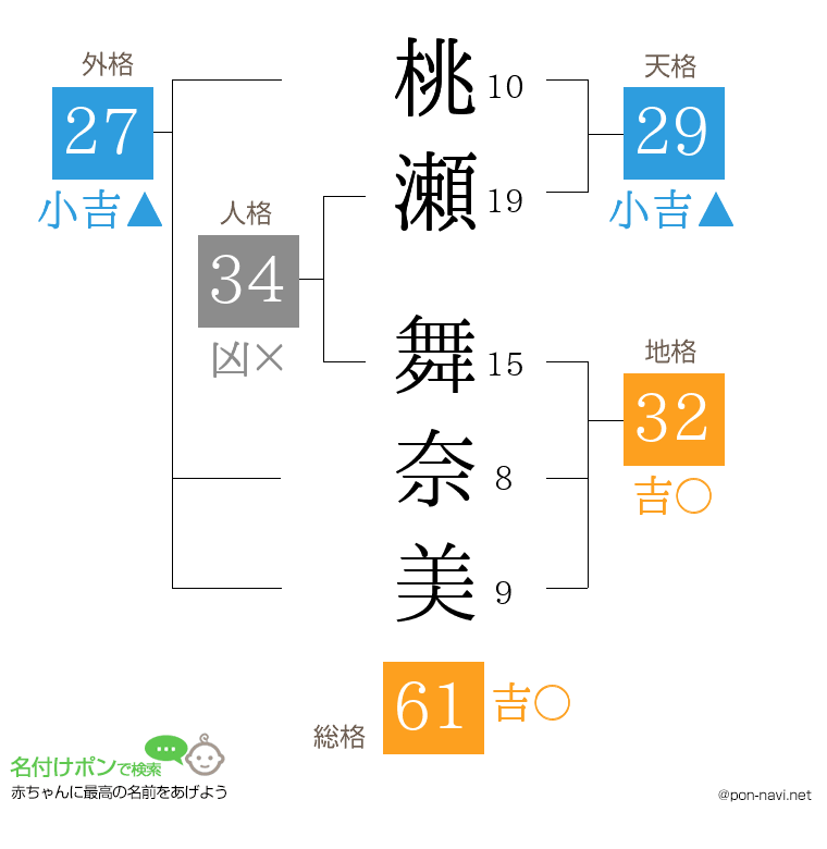 桃瀬 舞奈美さんの姓名判断結果