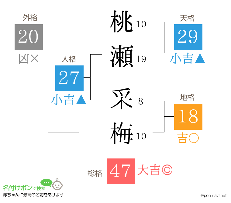 桃瀬 采梅さんの姓名判断結果