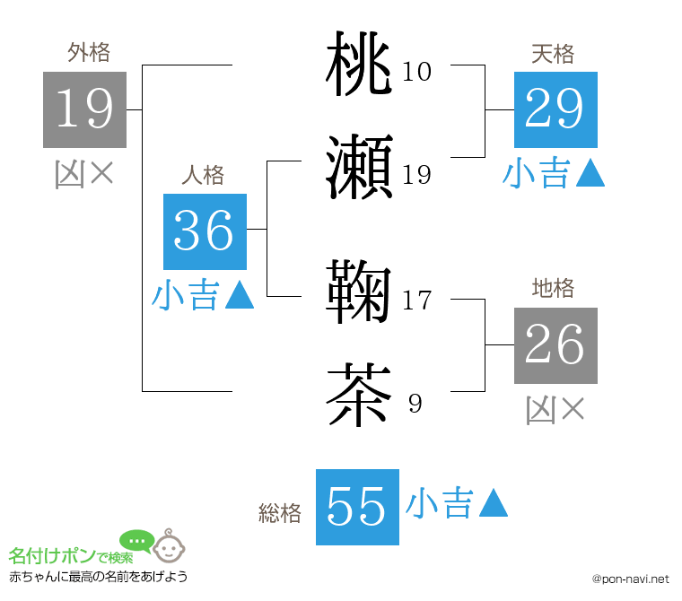 桃瀬 鞠茶さんの姓名判断結果