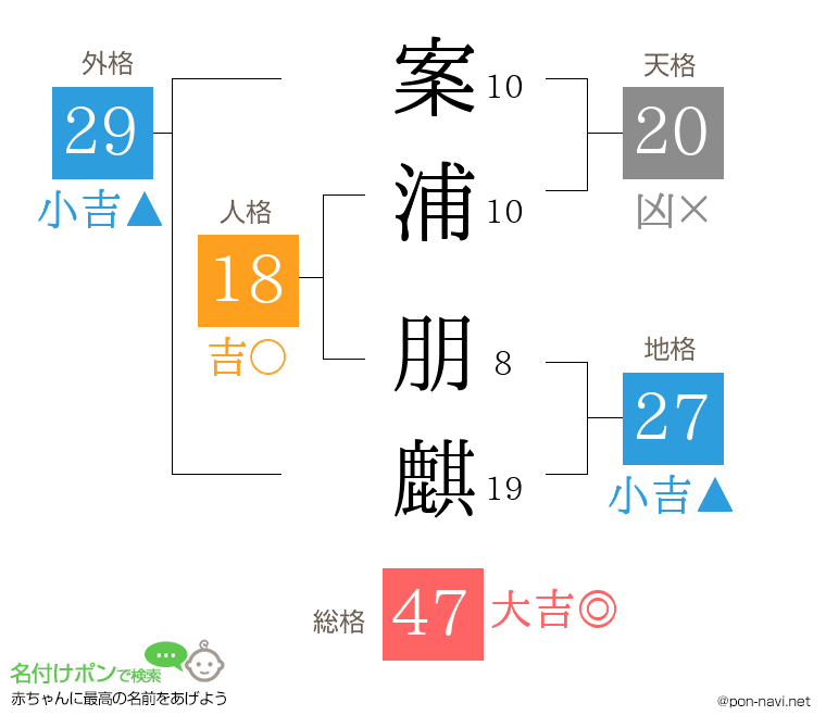案浦 朋麒さんの姓名判断結果