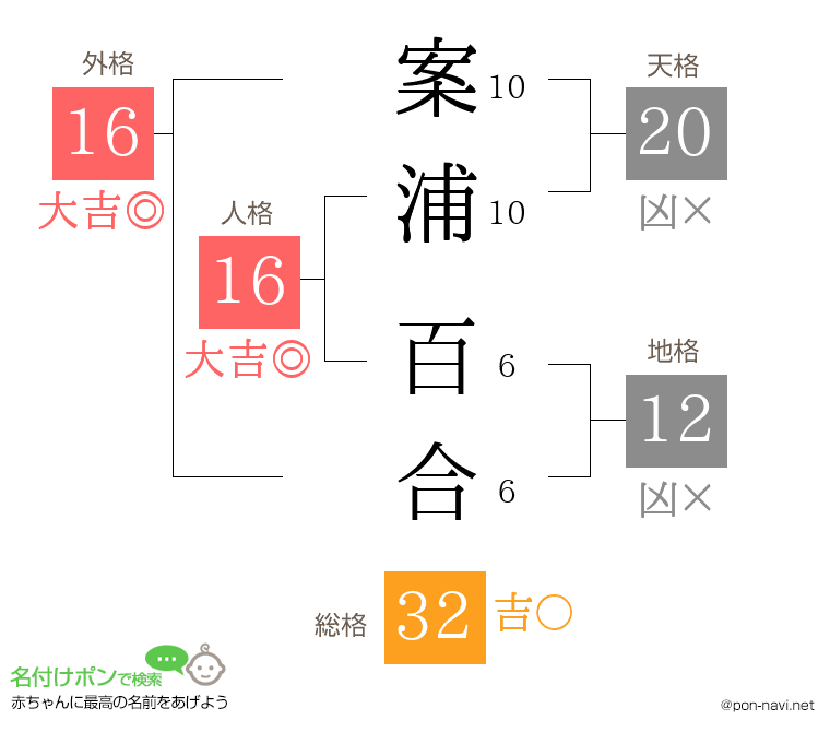 案浦 百合さんの姓名判断結果