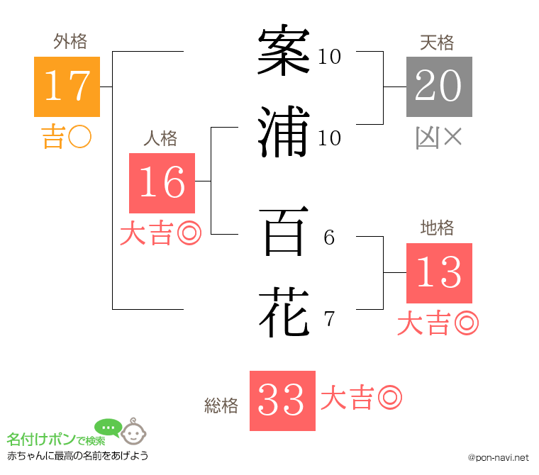 案浦 百花さんの姓名判断結果