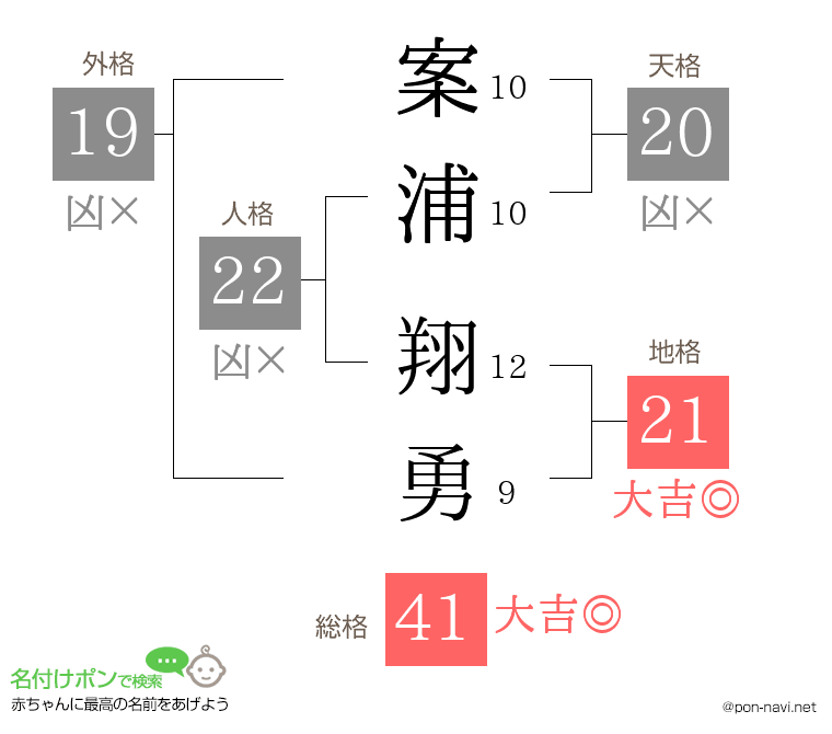 案浦 翔勇さんの姓名判断結果