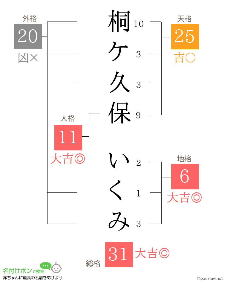 桐ケ久保 いくみさんの姓名判断結果
