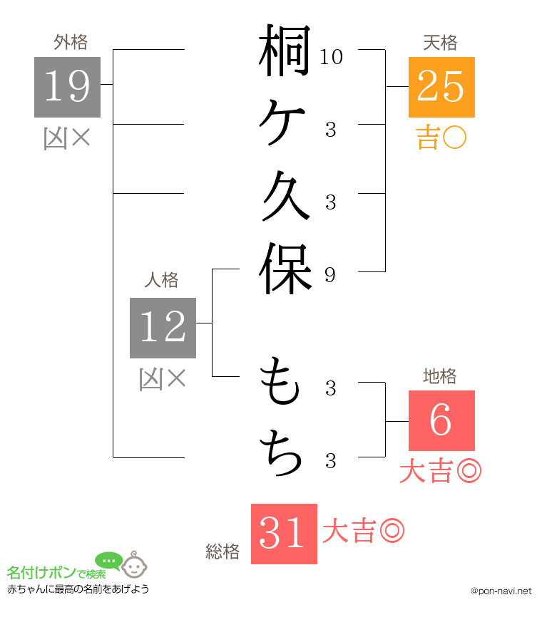 桐ケ久保 もちさんの姓名判断結果