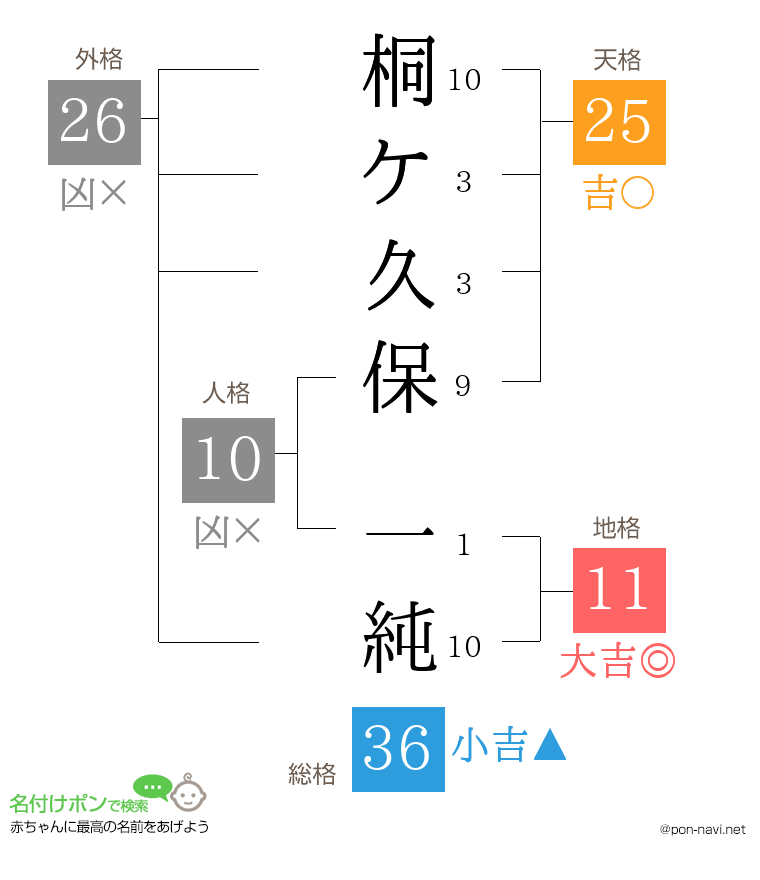 桐ケ久保 一純さんの姓名判断結果