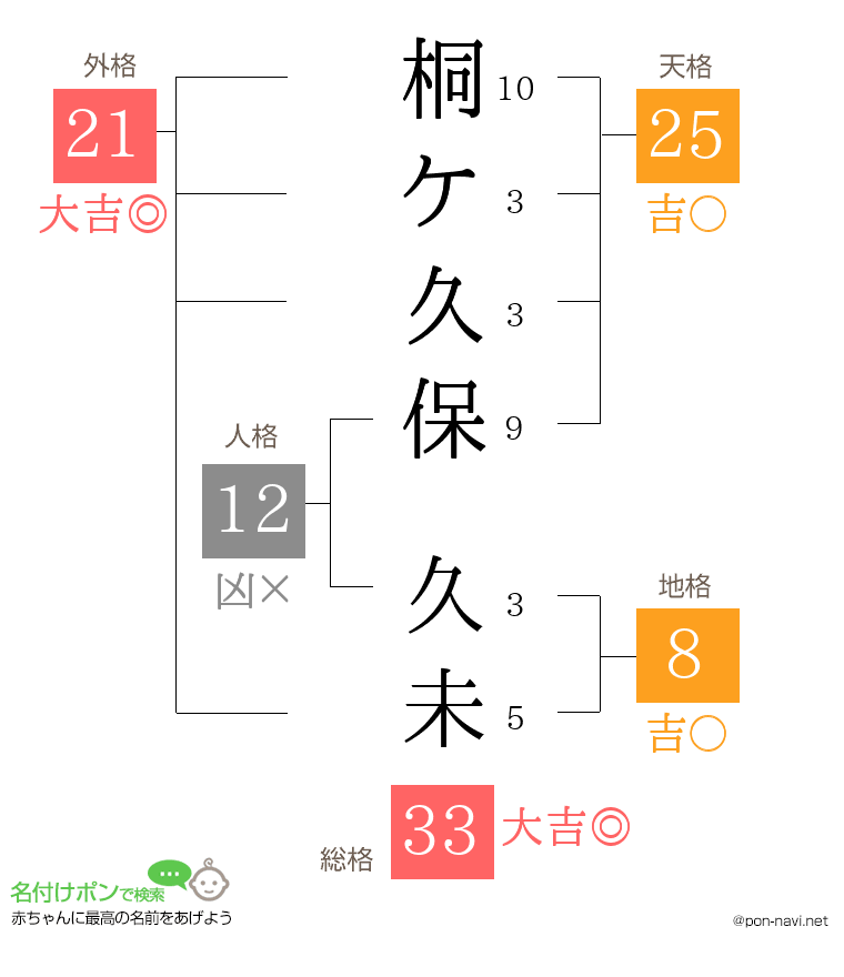 桐ケ久保 久未さんの姓名判断結果