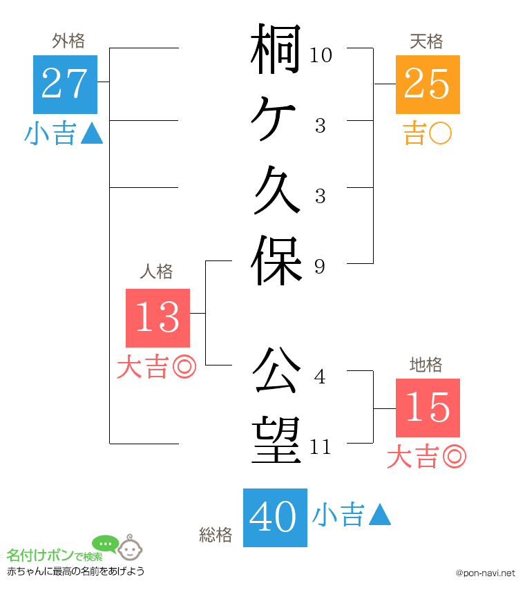 桐ケ久保 公望さんの姓名判断結果