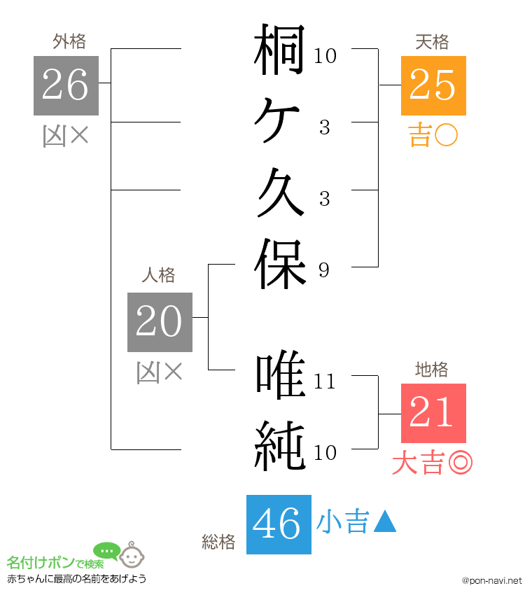 桐ケ久保 唯純さんの姓名判断結果