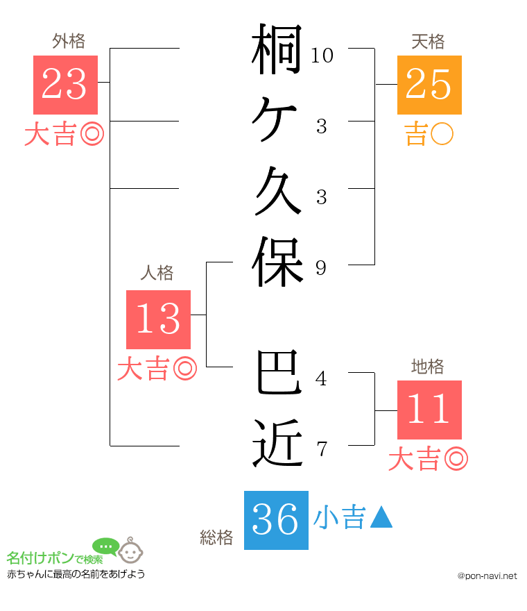 桐ケ久保 巴近さんの姓名判断結果