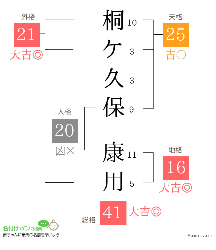 桐ケ久保 康用さんの姓名判断結果