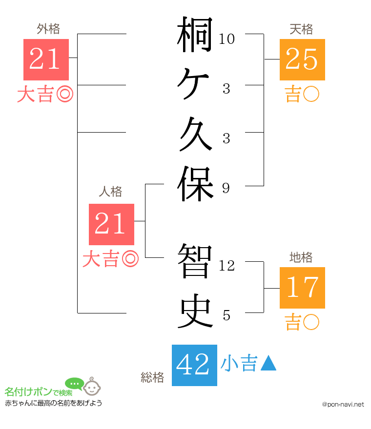 桐ケ久保 智史さんの姓名判断結果