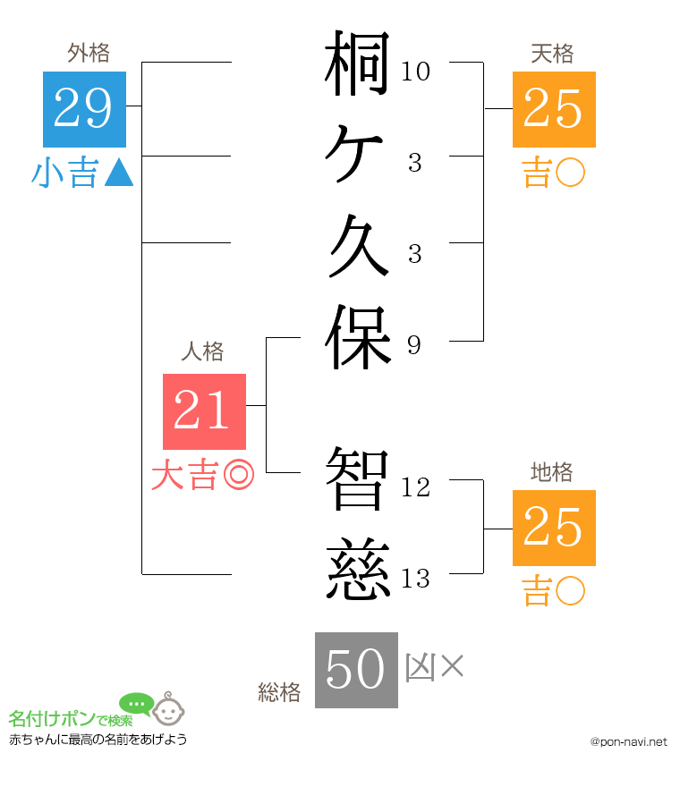 桐ケ久保 智慈さんの姓名判断結果