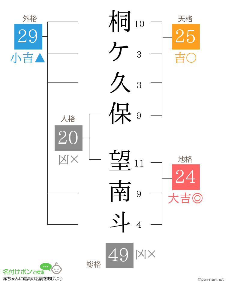 桐ケ久保 望南斗さんの姓名判断結果