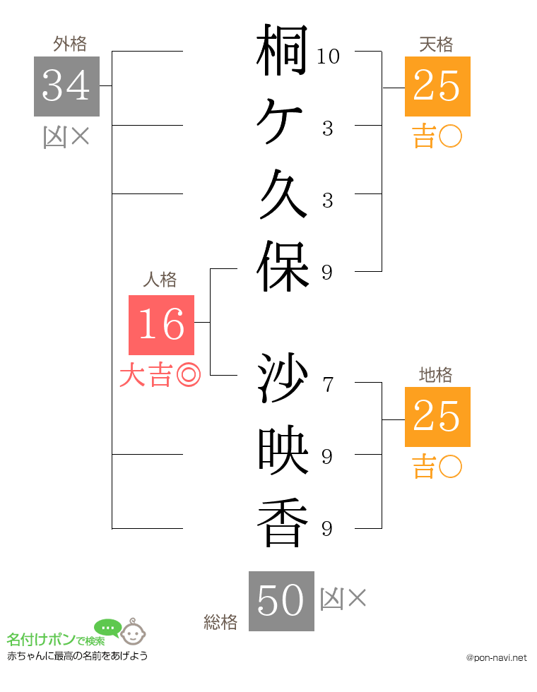桐ケ久保 沙映香さんの姓名判断結果