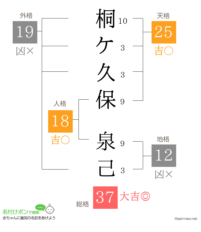 桐ケ久保 泉己さんの姓名判断結果