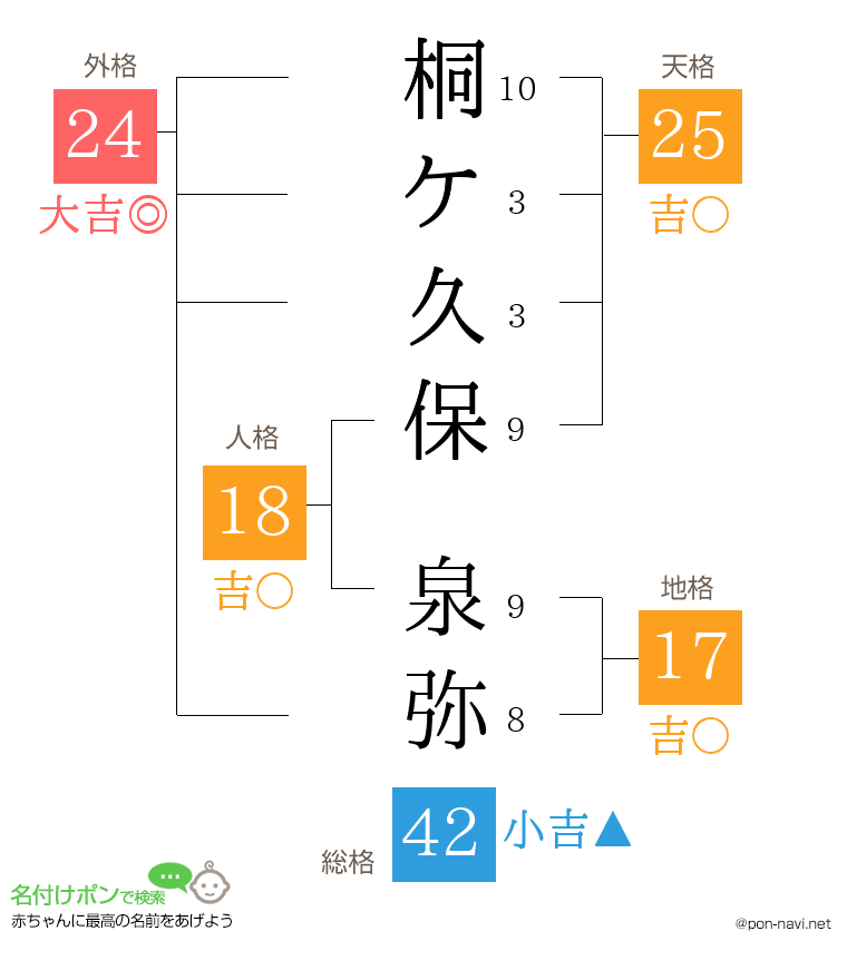 桐ケ久保 泉弥さんの姓名判断結果