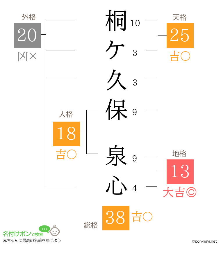 桐ケ久保 泉心さんの姓名判断結果