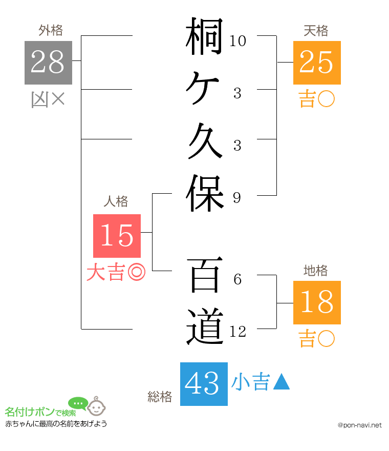 桐ケ久保 百道さんの姓名判断結果