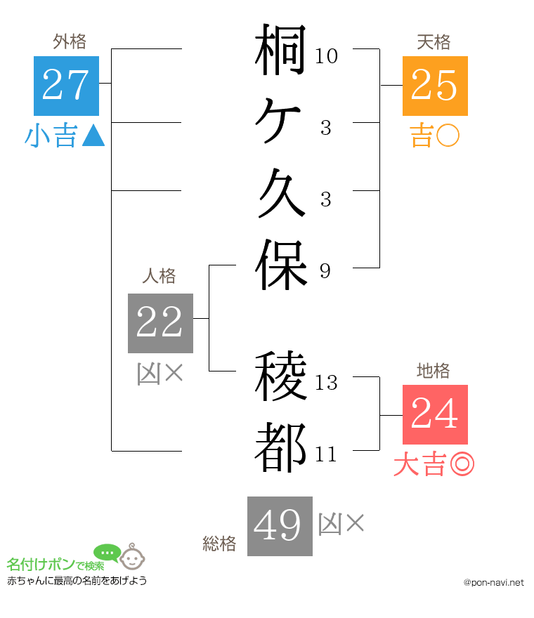 桐ケ久保 稜都さんの姓名判断結果