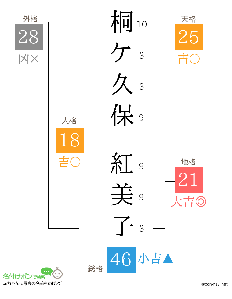 桐ケ久保 紅美子さんの姓名判断結果