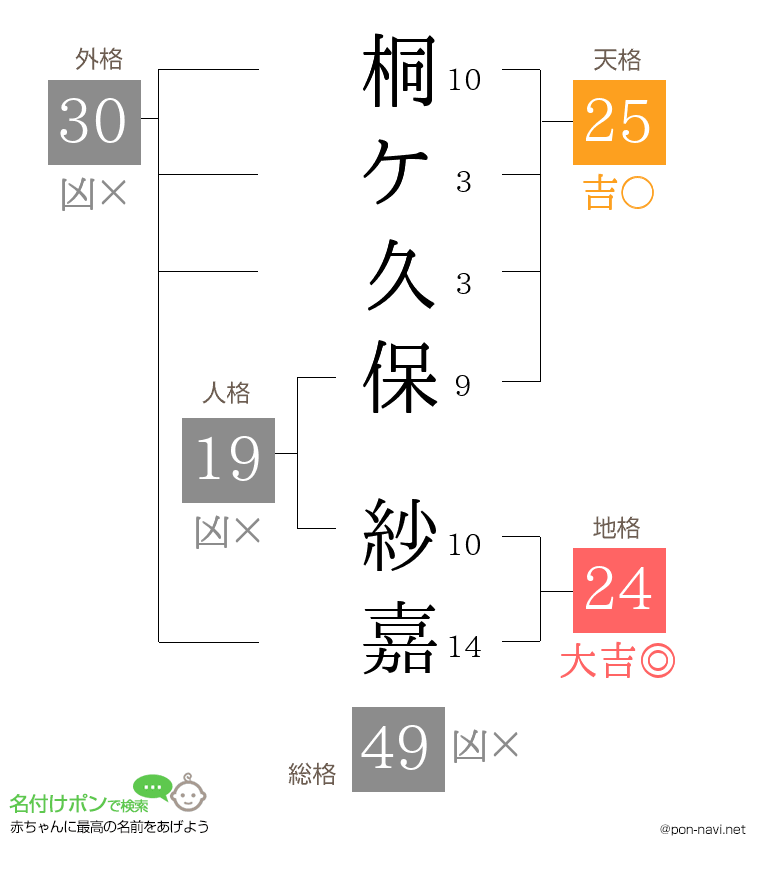 桐ケ久保 紗嘉さんの姓名判断結果
