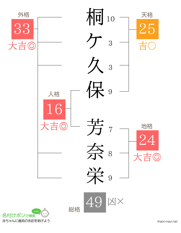 桐ケ久保 芳奈栄さんの姓名判断結果