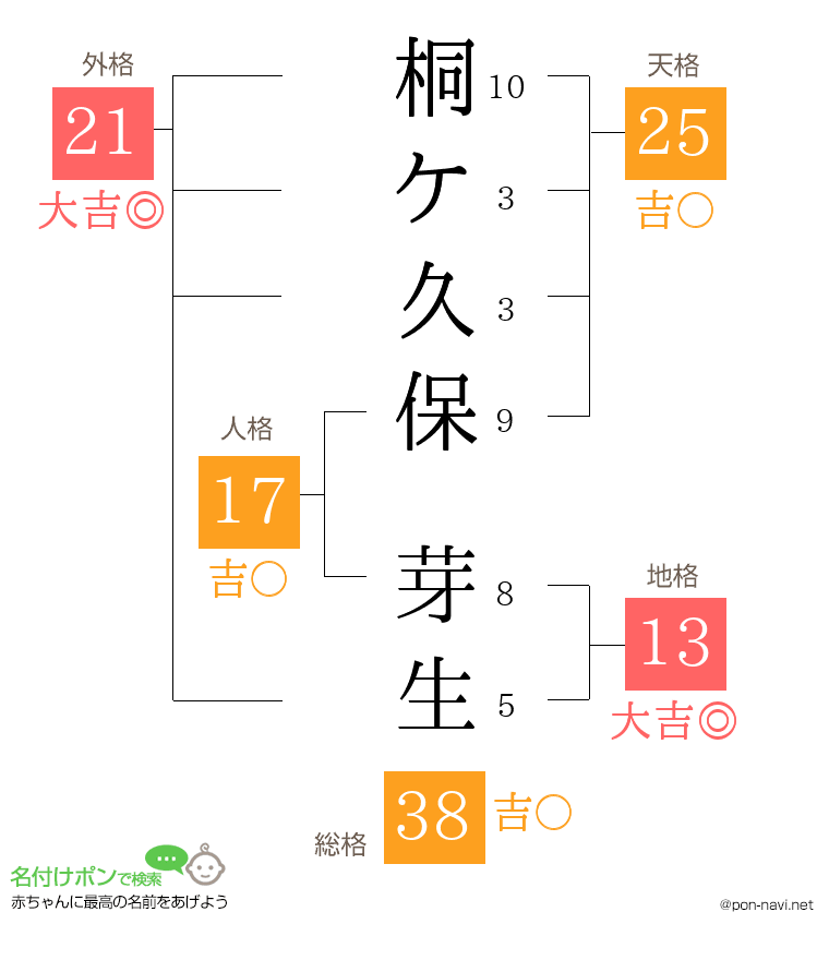 桐ケ久保 芽生さんの姓名判断結果